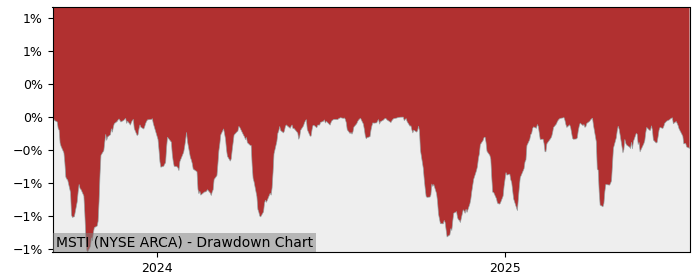 5 Year Drawdown / Underwater Chart for (MSTI) Madison s Trust - Performance 5.7% in 12m